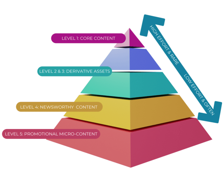 Content-Pyramid